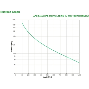 APC Smart-UPS SMT1500RMI1U Line Interactive 1500 VA 1000 W Rackmontage 1HE