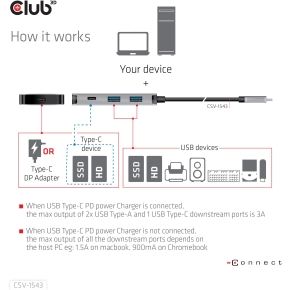 Club3D Adapter USB 3.1 Typ C > 2x USB C + 2x USB A Lade Hub