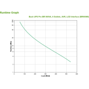 APC Back-UPS Pro BR BR900MI 900VA 540W