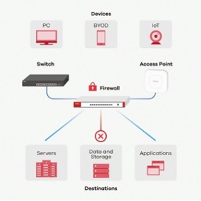 NET Firewall Zyxel Nebula ZYWALL USG FLEX 50 - 4xLAN 1Gbit/s + 1xWAN 1Gbit/s