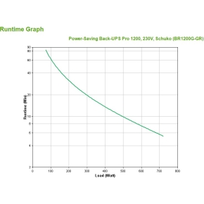 APC Back-UPS Pro 1200 BR1200G-GR 1200VA 720W